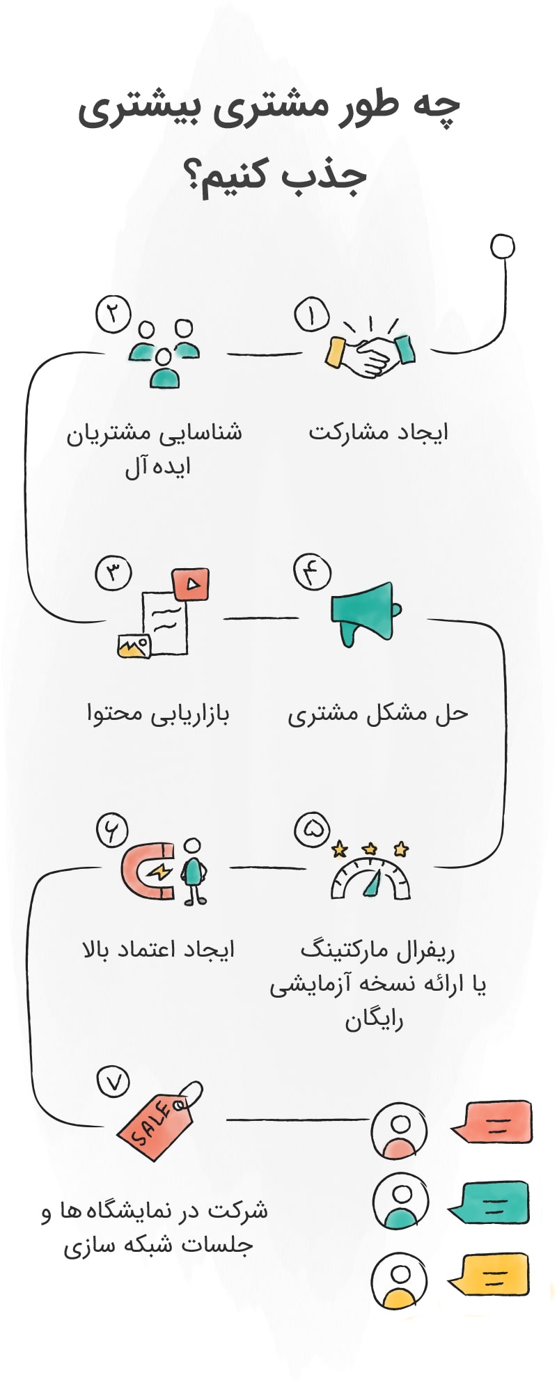3 راه برای ارتباط بیشتر ارائه کسب و کار شما